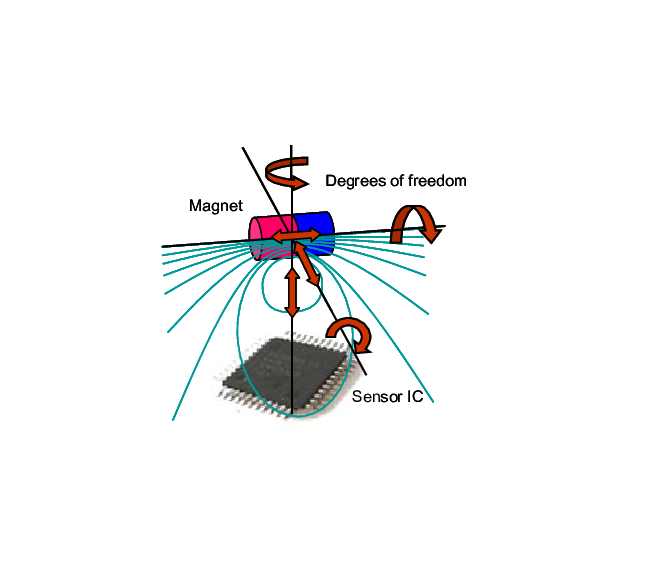 3D Magnetfeldsensorik