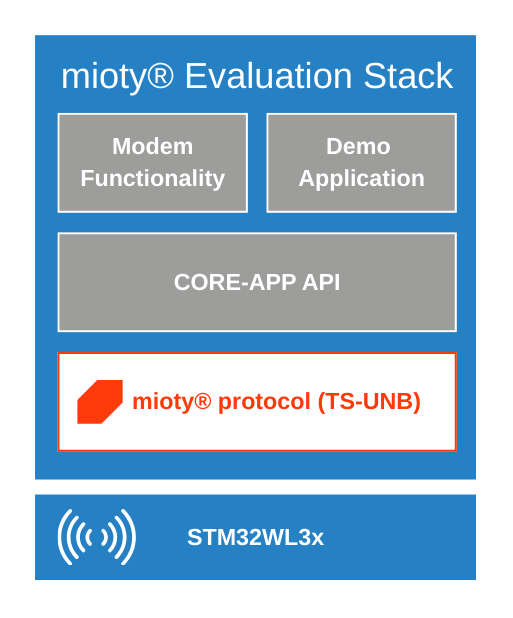32 Meter Stack mioty® Evaluation Stack for STM32WL3x – LZE Innovation